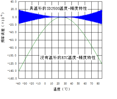 SD2500溫補(bǔ)特性圖v1